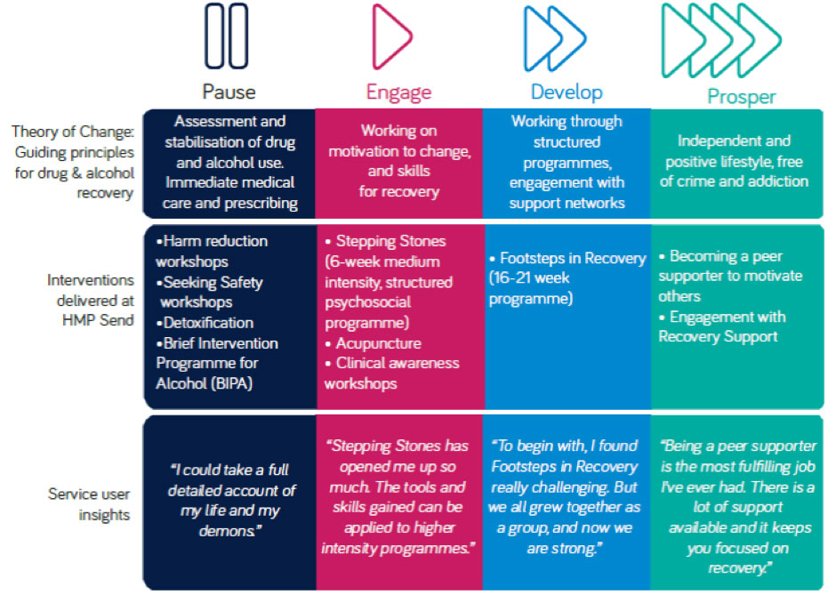 The Forward Trust prison programme infographic: Theory of Change