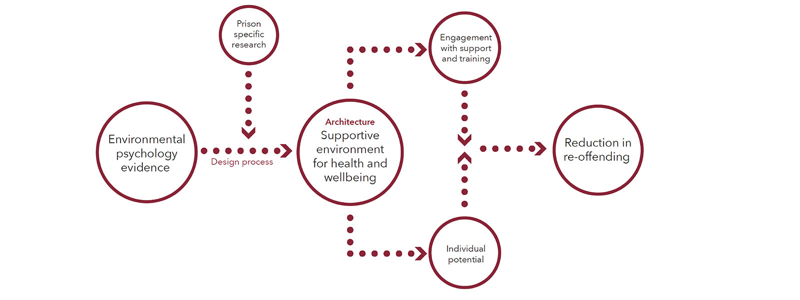 Wellbeing in Prison Design- chart